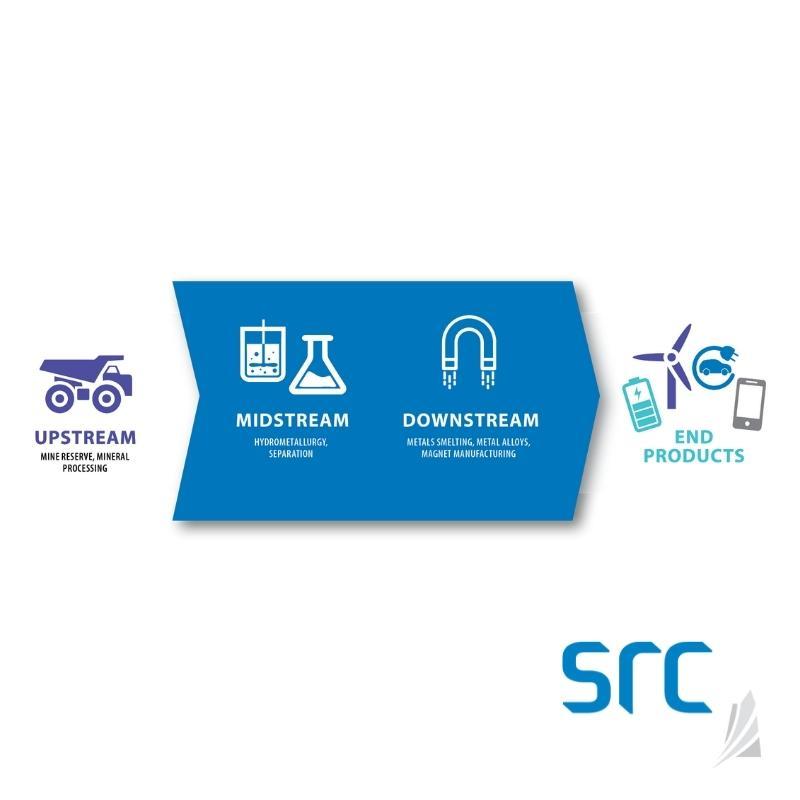 REE processing at SRC graphic