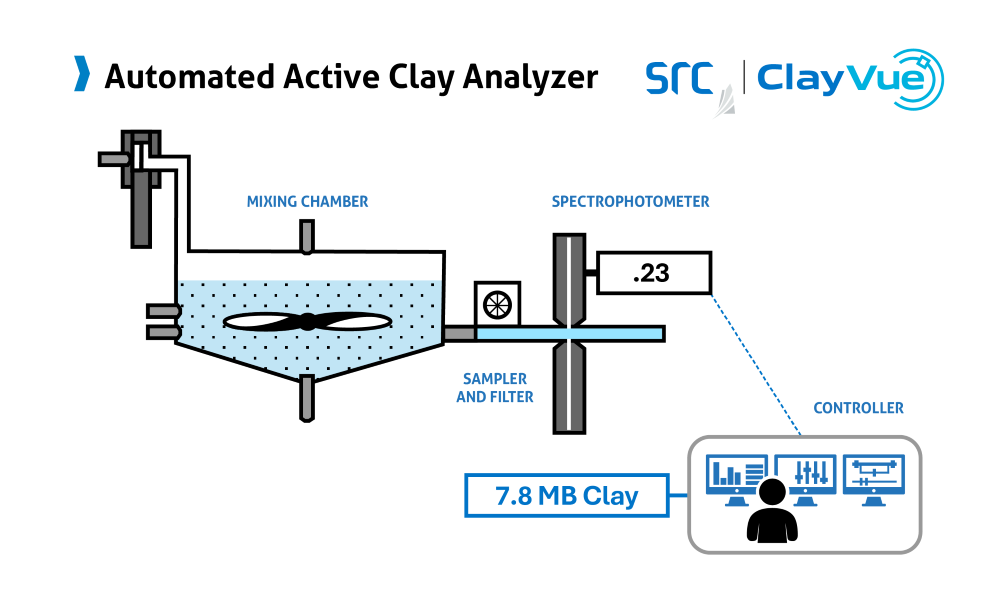 graphic depiction of SRC's ClayVue platform