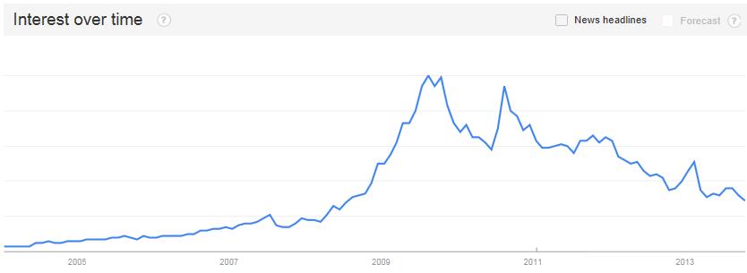 google interest over time