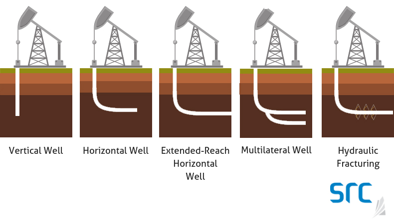 oil and gas drilling process